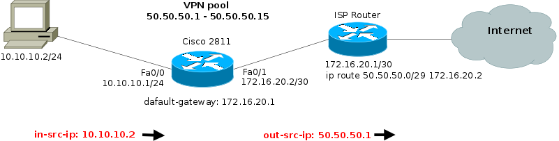 cisco-pptp-scenario1