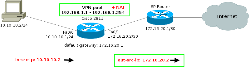 cisco-pptp-scenario2